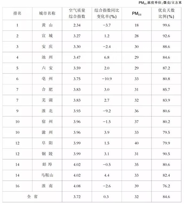 淮南最新空氣質量排名！