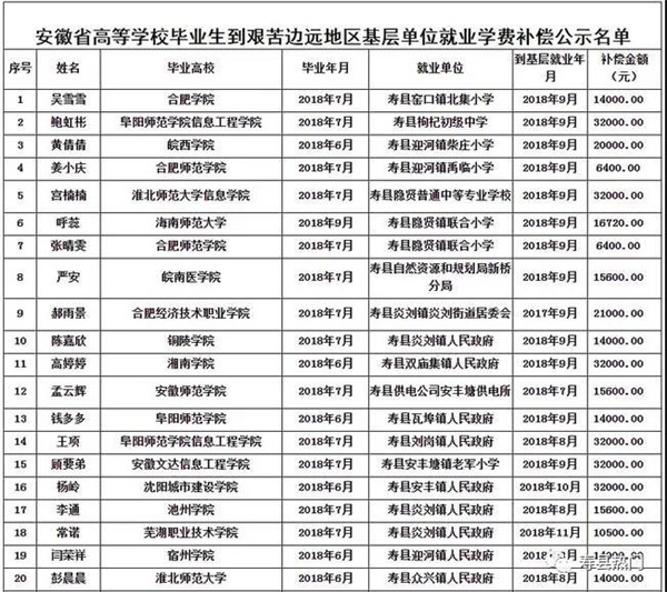 名單公示！壽縣這些人將獲得資金補償！