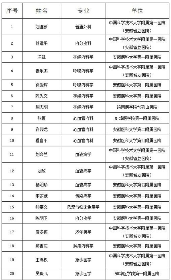 淮南2人入選公示！“江淮名醫(yī)”！