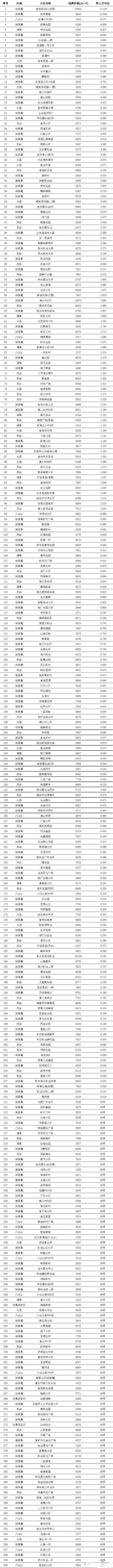 淮南300多個小區掛牌出售價出爐了….....