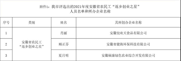 淮南多人上榜！關于2021年度安徽省農民工 “優秀創業項目”和“返鄉創業之星” 評選結果公示