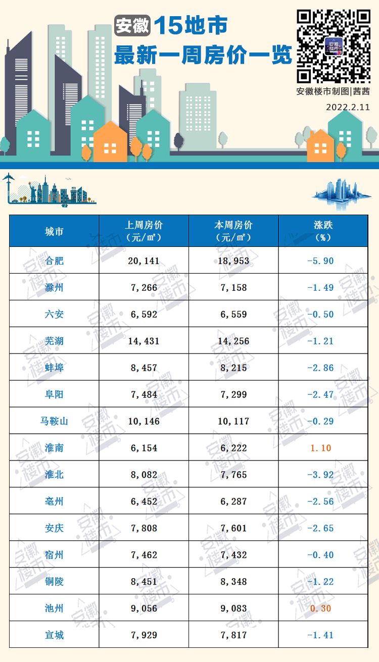 淮南房價“奪冠”！