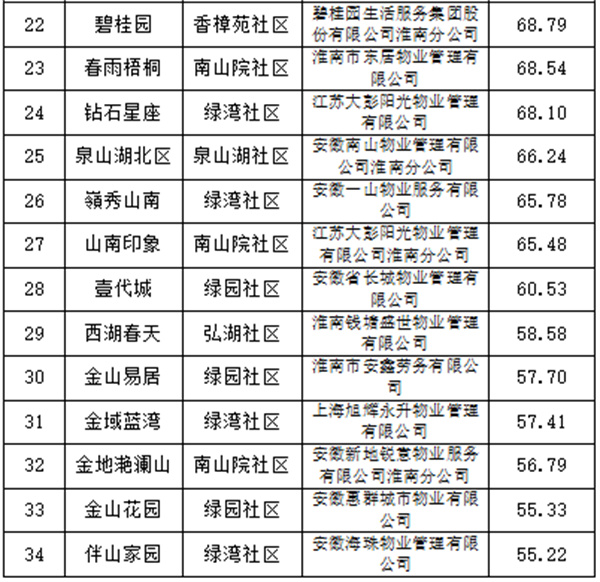 淮南市物業服務第三方測評結果出爐，看看你家排第幾？