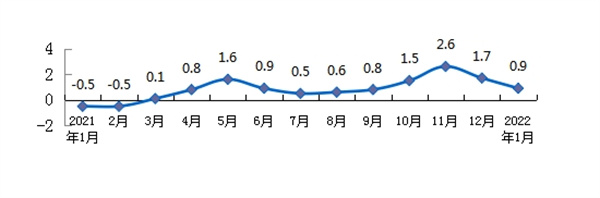 2022年1月份淮南市居民消費價格總水平同比上漲0.9%