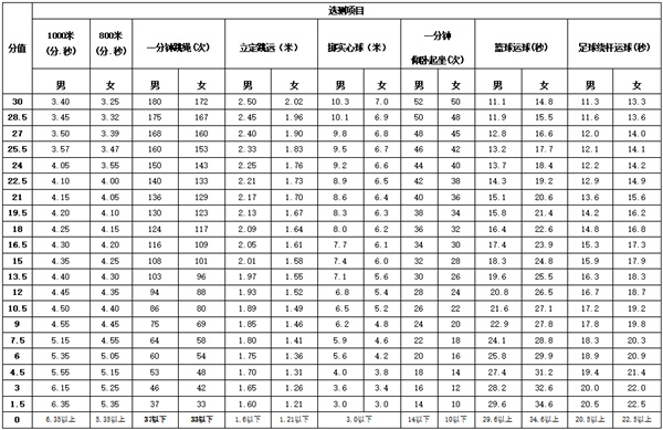 2022年淮南市初中學業水平考試有調整！