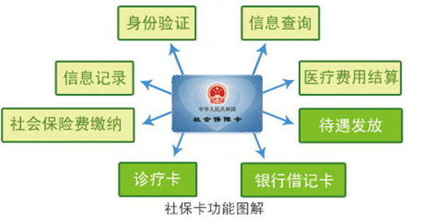 淮南市社會保障卡使用