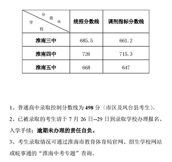 淮南市2023年省示范高中錄取分數線（第二批次）出爐！附各校錄取名單