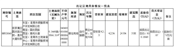 淮南市成功出讓1宗土地，單價(jià)176萬元/畝！