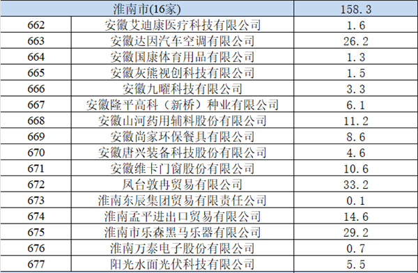 淮南16項(xiàng)目擬獲省級(jí)支持！