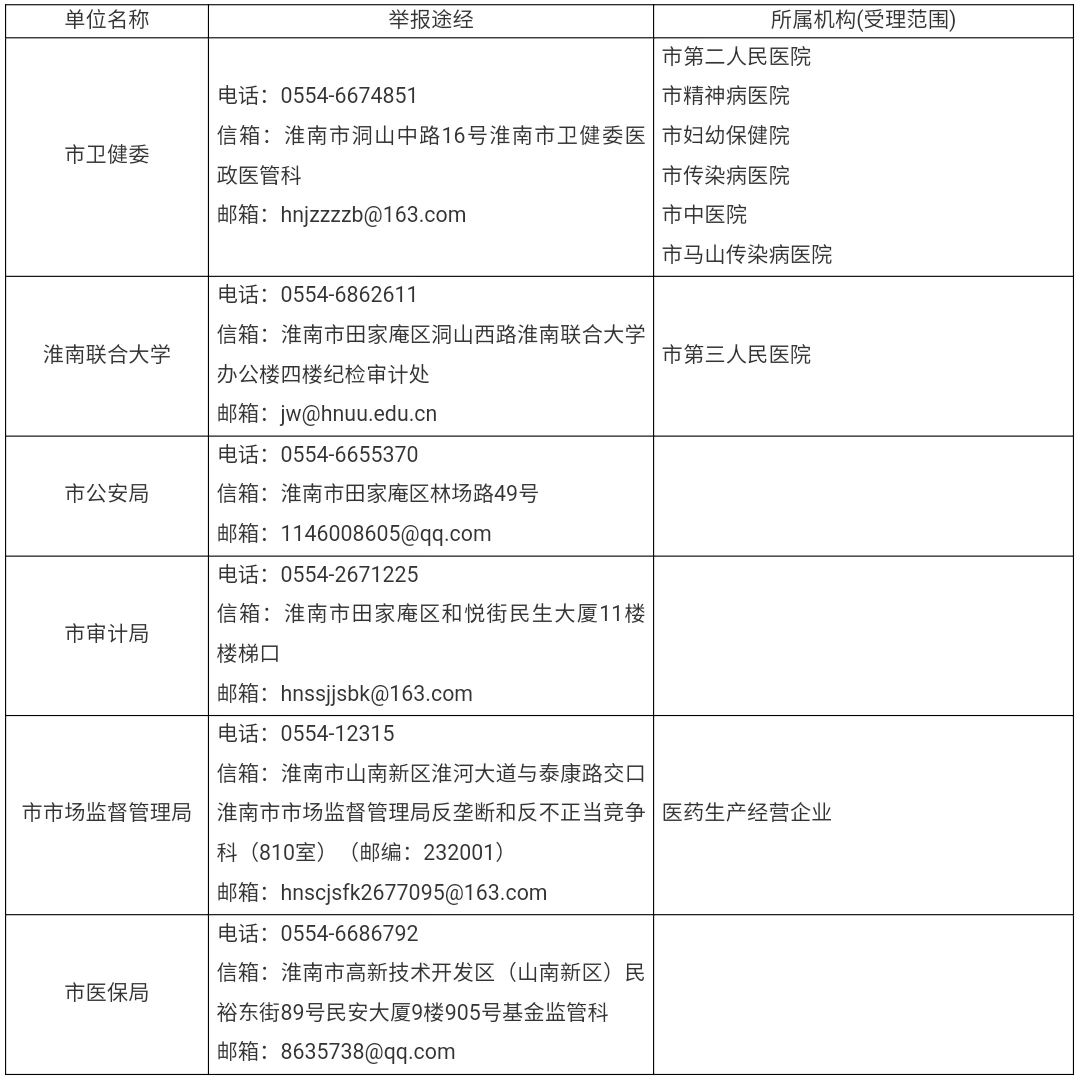 淮南市醫(yī)藥領(lǐng)域腐敗問(wèn)題集中整治舉報(bào)途徑  